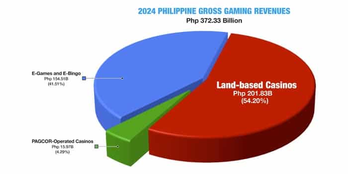 ฟิลิปปินส์โพสต์รายงานอุตสาหกรรมปี 2024 โดดเด่นด้วยรายได้จากการเล่นพนันที่สูงสุด